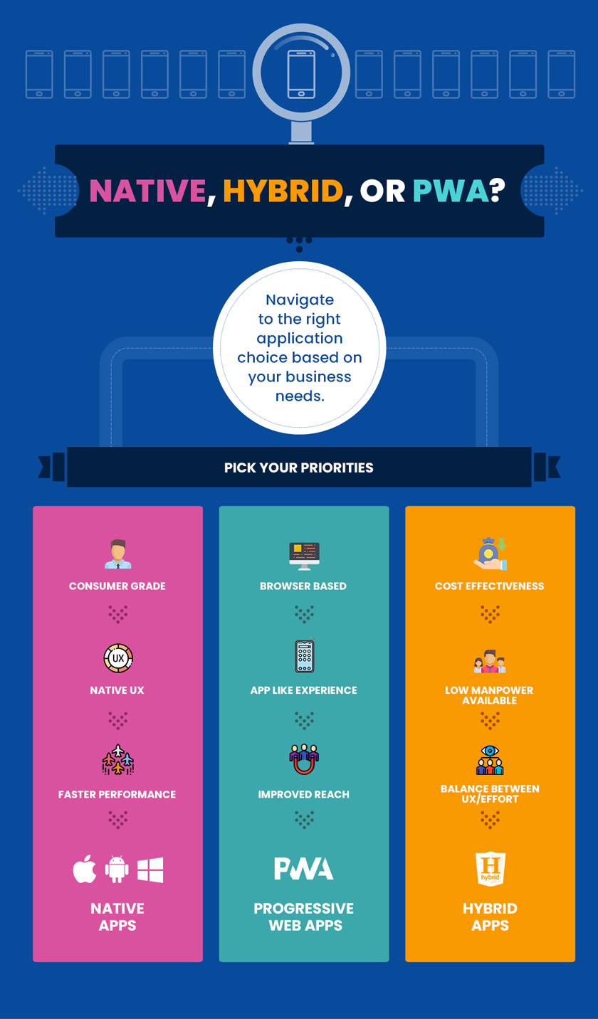 Native vs Hybrid vs PWAs: What's the right app development approach for your business -1