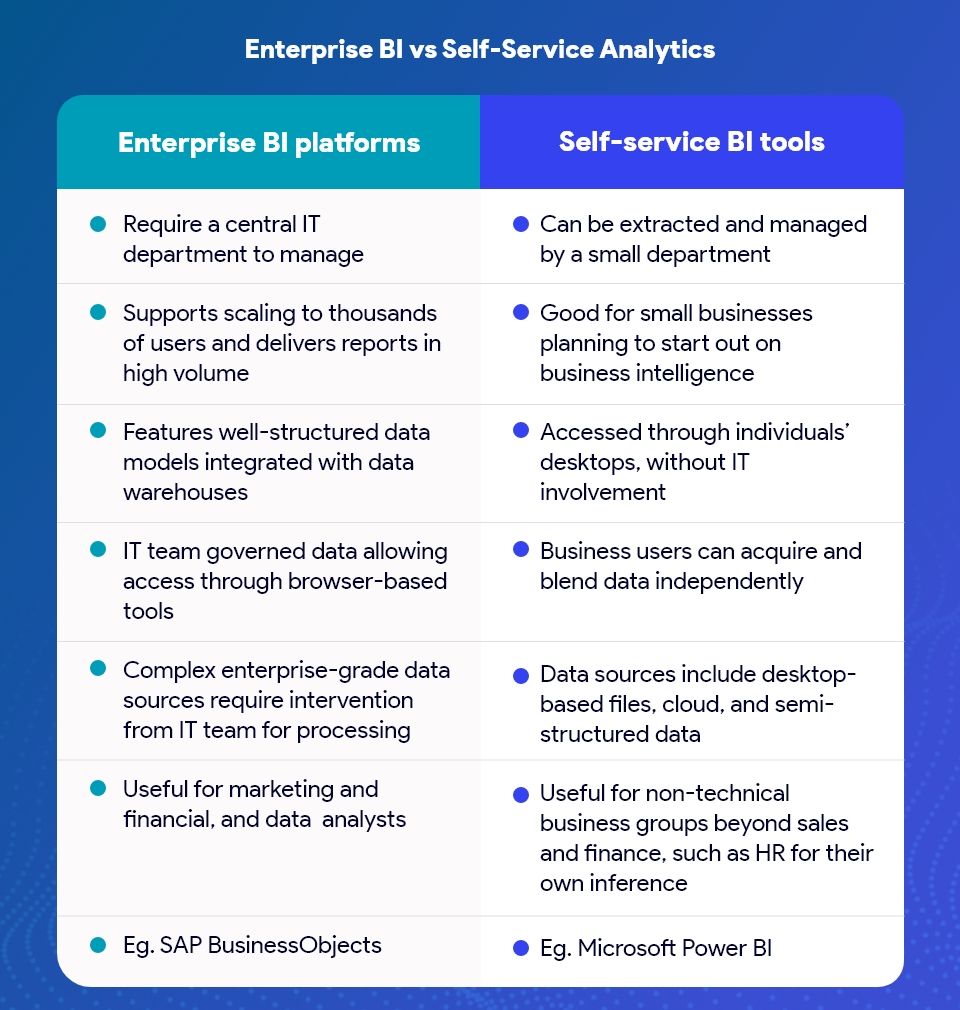 Enterprise Business Intelligence vs Self-Service Analytics – Table