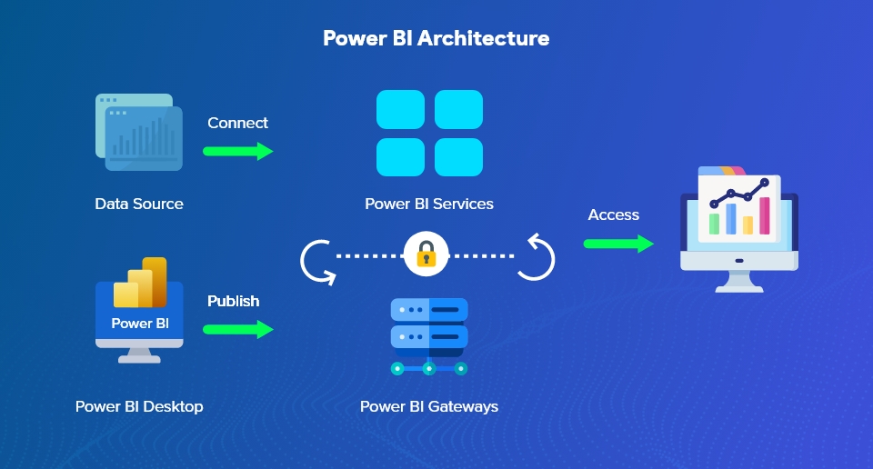 Power BI Architecture