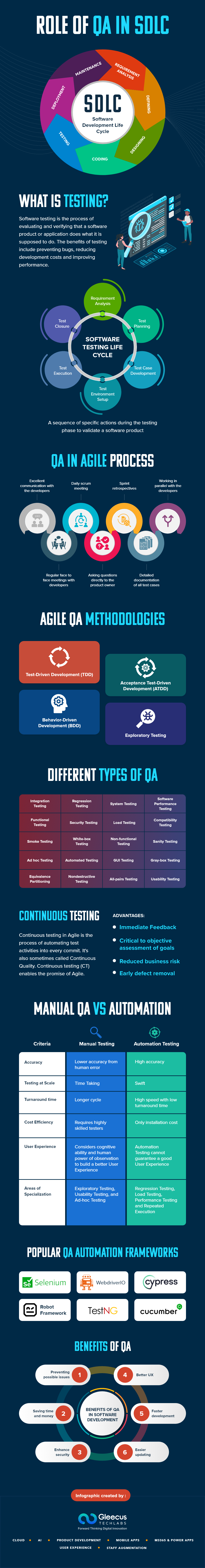 Infographic - Role of QA In SDLC