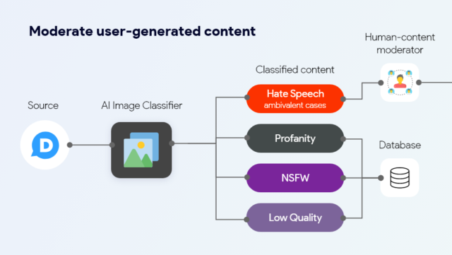 Text in the image collected from the user interface is filtered for quality and profane, NSFW, or low quality content is removed and stored segregated in an organizational database. Only hate speech is shared with moderators for validation.