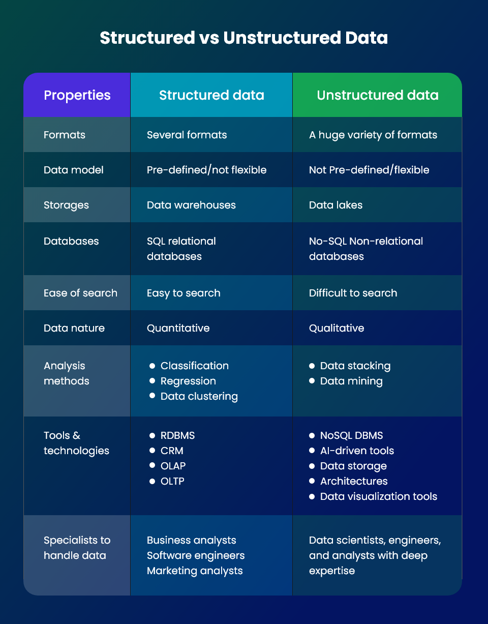 Structured versus Unstructured Data