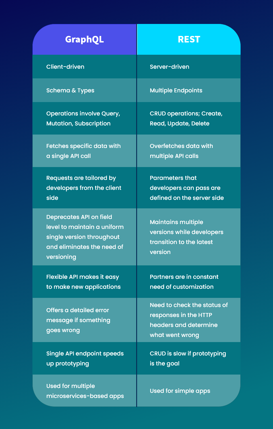 Graph QL vs. REST API