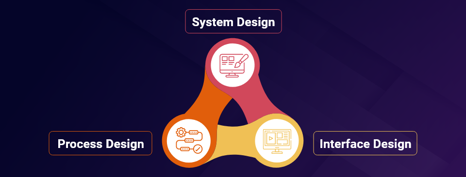 Three elements of product design 