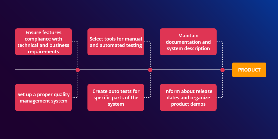 Role of QA in Product Development 