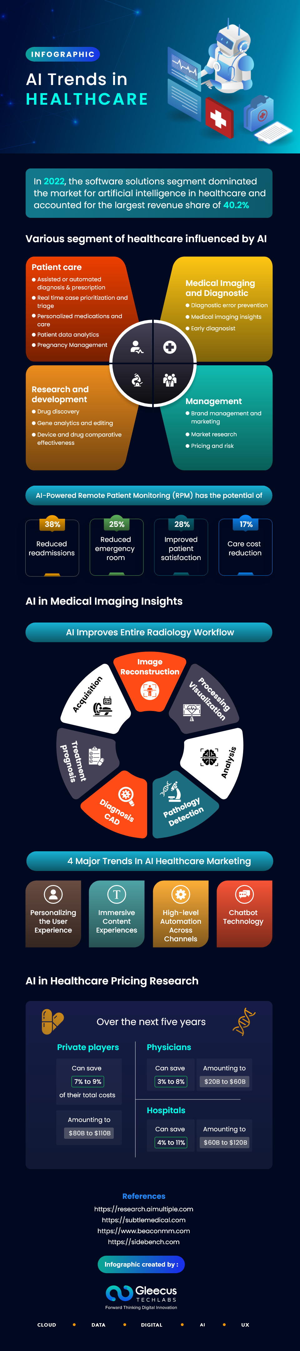 AI trends in healthcare infographic