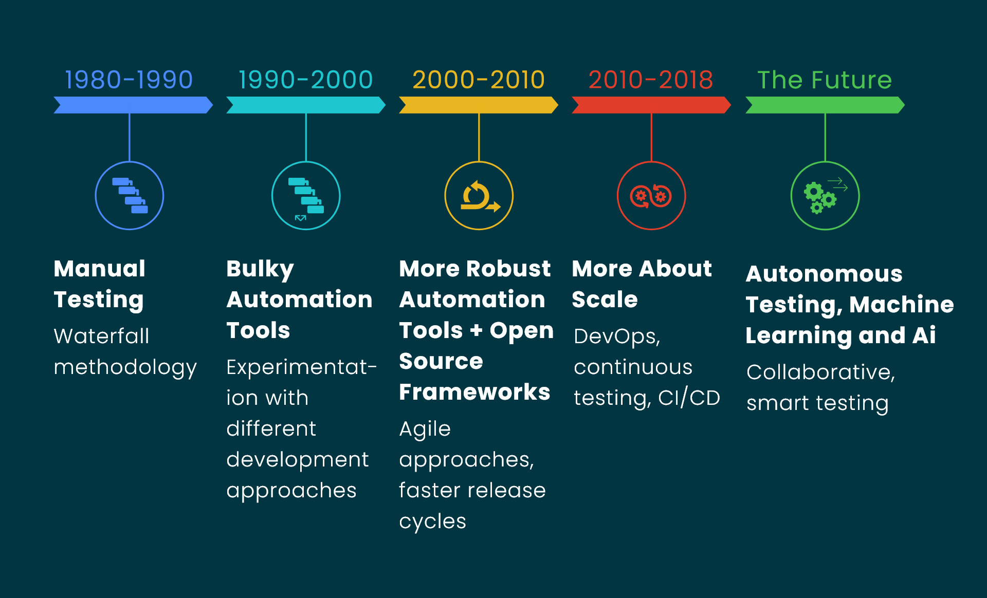 Growth of QA