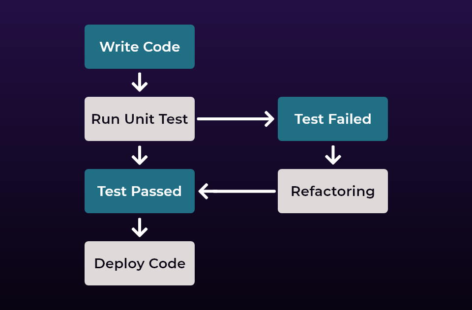 TDD Workflow