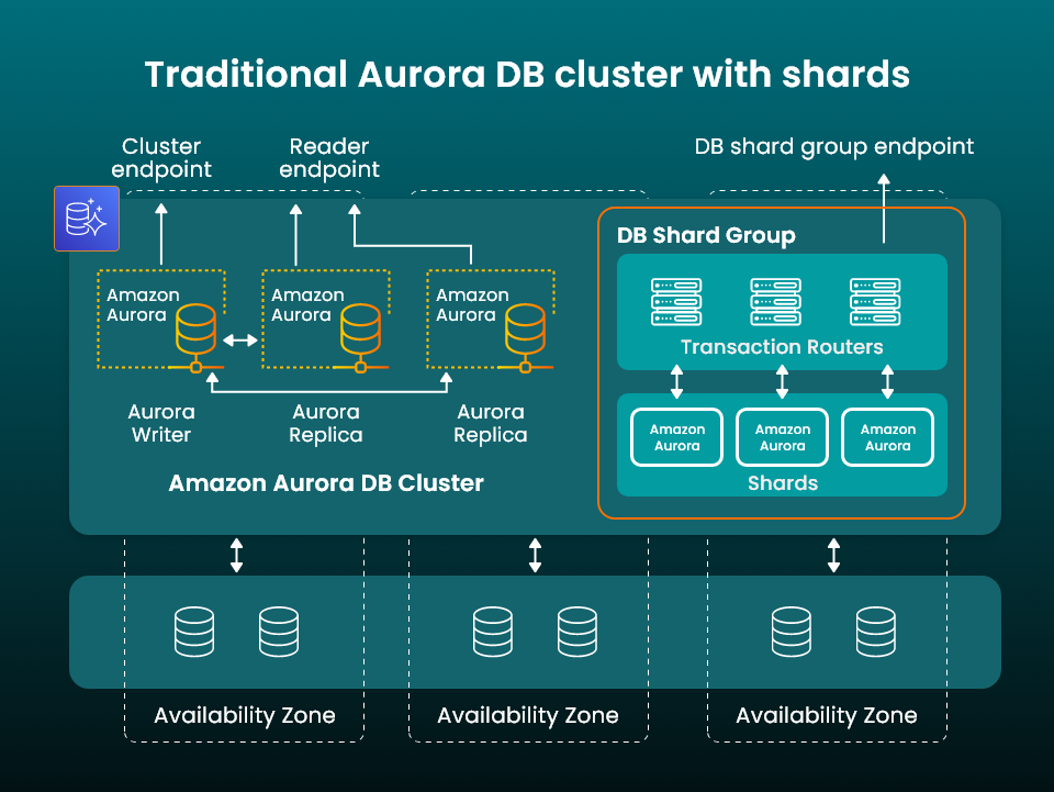 Shards in Aurora DB