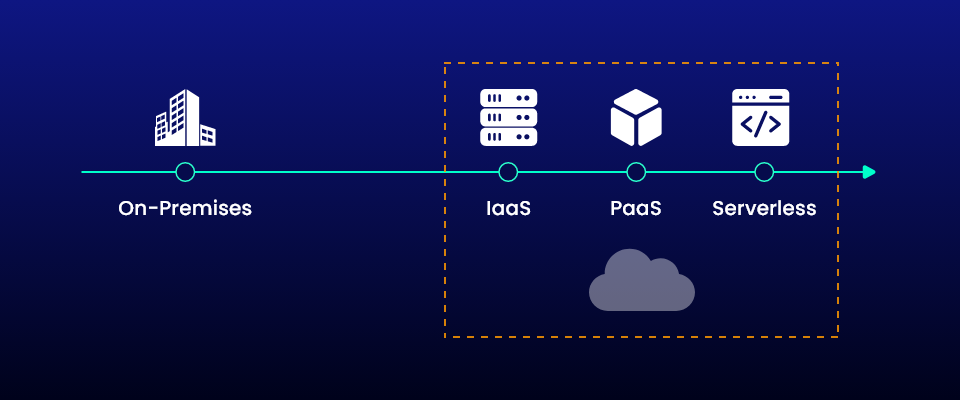 IaaS PaaS SaaS FaaS