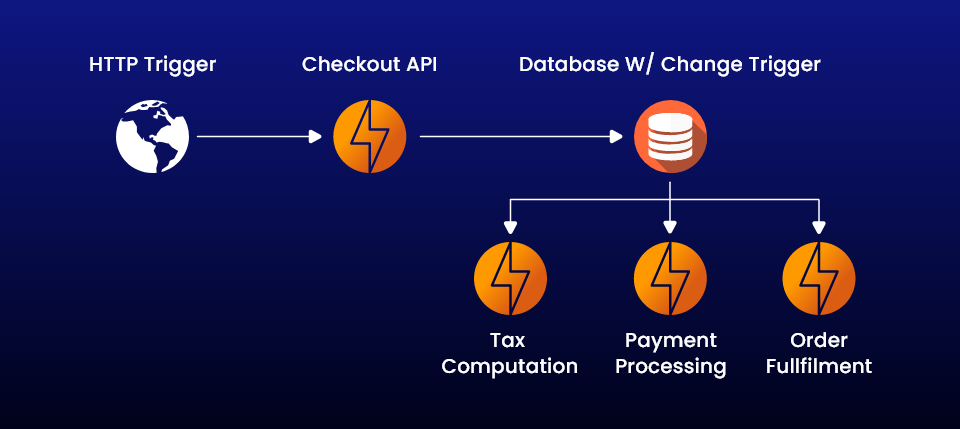 FaaS - Function as a Service