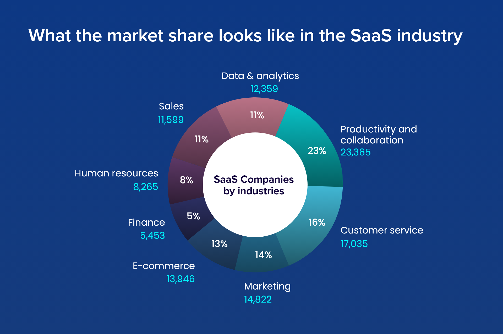 SaaS Industrywise