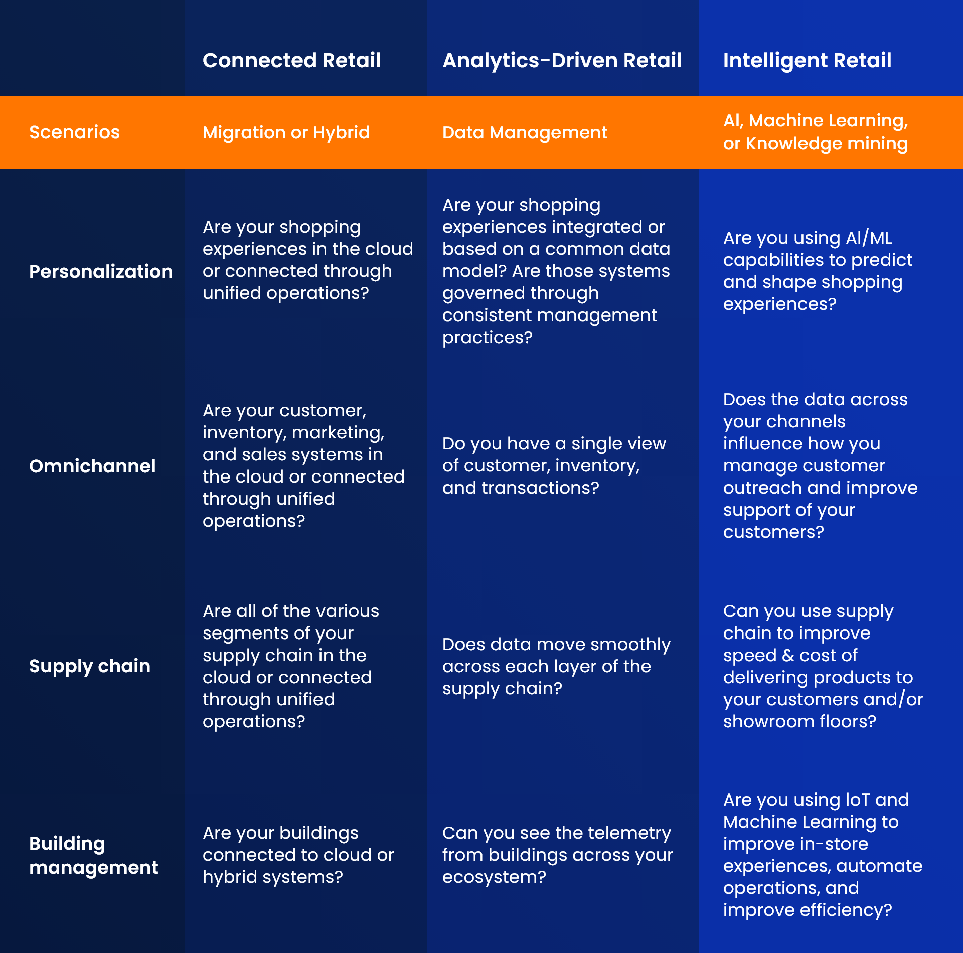 Questions you should ask planning for cloud in retail