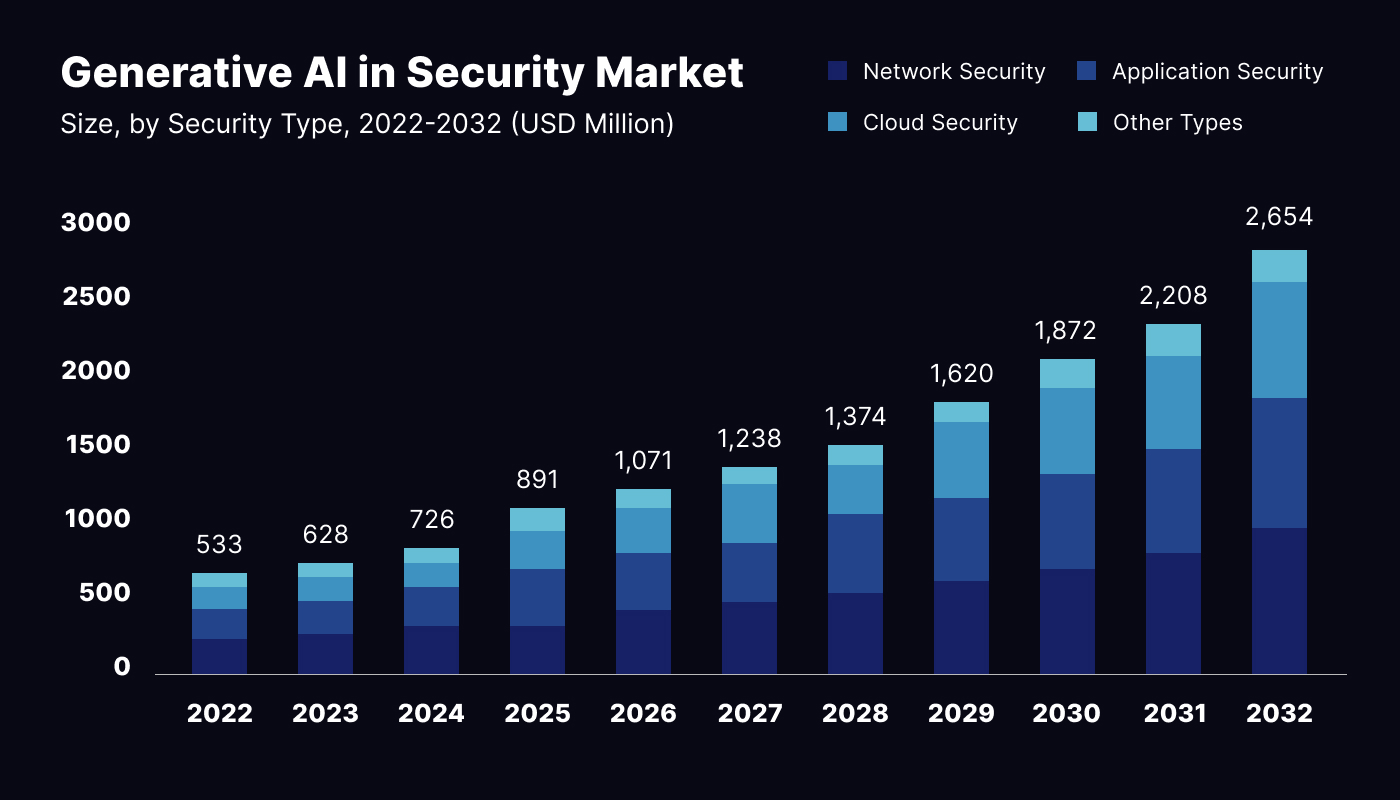 Generative AI's Role in Empowering Cybersecurity 